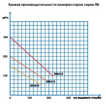 Насоси для басейну та Компресори: Компресор Aquant 2RB