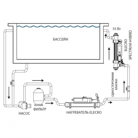 Системы дезинфекции для бассейнов: Ультрафиолетовая установка Elecro Spectrum Hybrid UV+HO SH-55