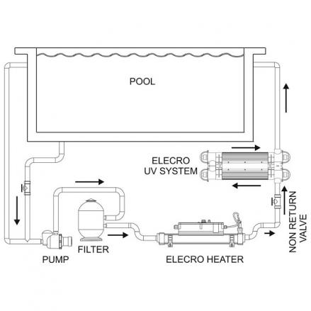 Системи дезінфекції для басейнів: Ультрафіолетова фотокаталітична установка Elecro Quantum