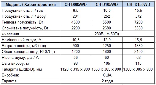 Характеристики Осушувачі повітря Cooper & Hunter CH