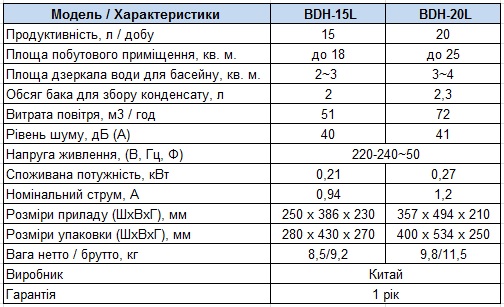 Характеристики Осушувач повітря Ballu BDH-15L