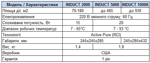 Характеристики Вбудовувана система очищення повітря INDUCT 2000