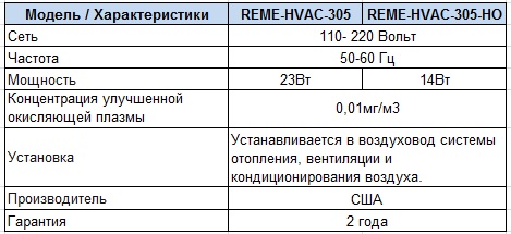 Характеристики Встраиваемая система очищения воздуха REME-HVAC-305-HO