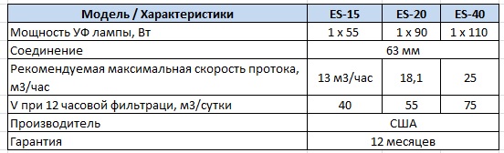 Характеристики Ультрафиолетовые установки Delta-UV ES