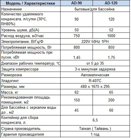 Характеристики Осушитель воздуха Celsius AD