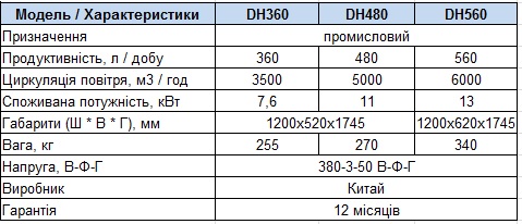 Характеристики Осушувач повітря Celsius DH360, 480, 560