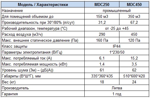 Характеристики Адсорбционный осушитель воздуха DT Group MDC450