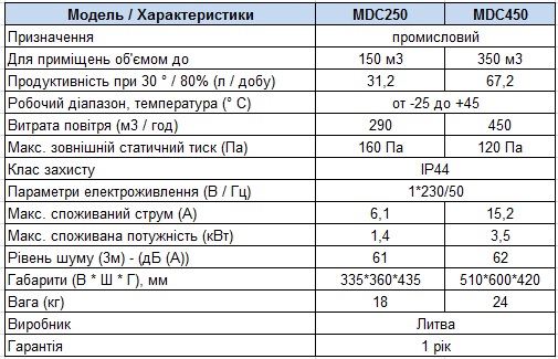 Характеристики Адсорбційний осушувач повітря DT Group MDC250