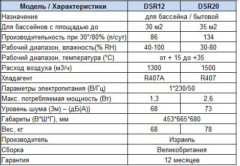 Характеристики Осушитель воздуха Ecor Pro DSR