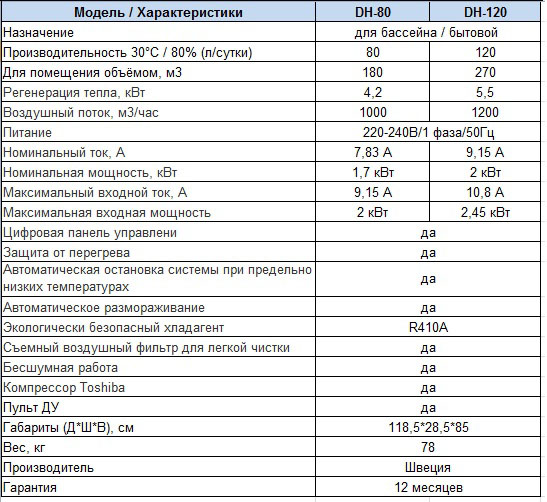 Характеристики Осушители воздуха FAIRLAND