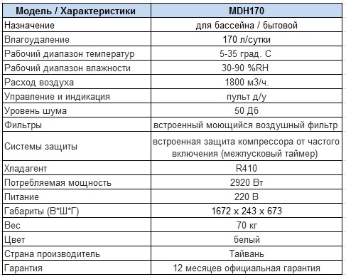 Характеристики Осушитель воздуха Macon MDH170