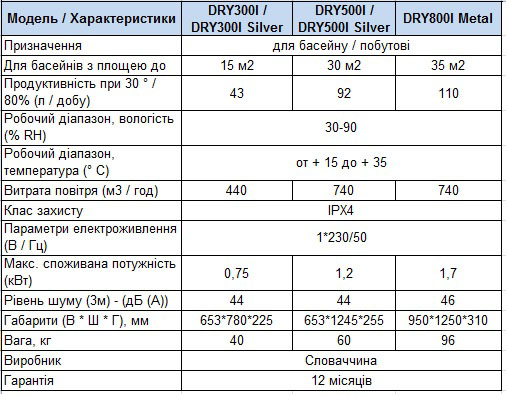 Характеристики Осушувач повітря Microwell DRY800I Metal