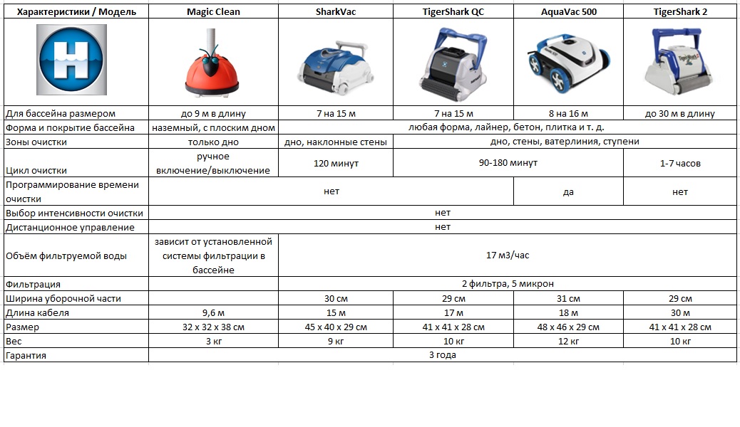 Сравнительная характеристика роботов пылесосов Hayward